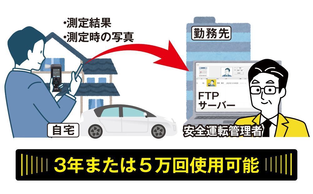 測定データを送信