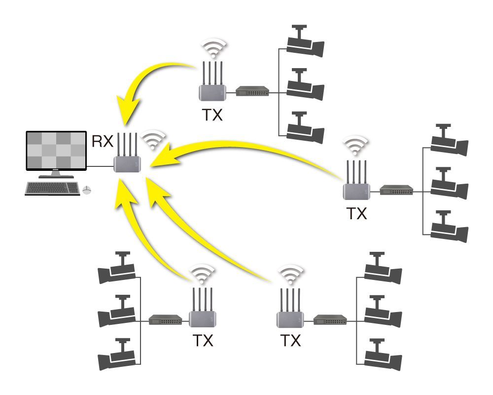 １台の受信機 ４台の送信機