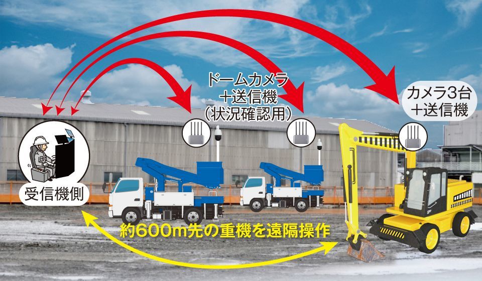 重機 遠隔操作 映像伝送