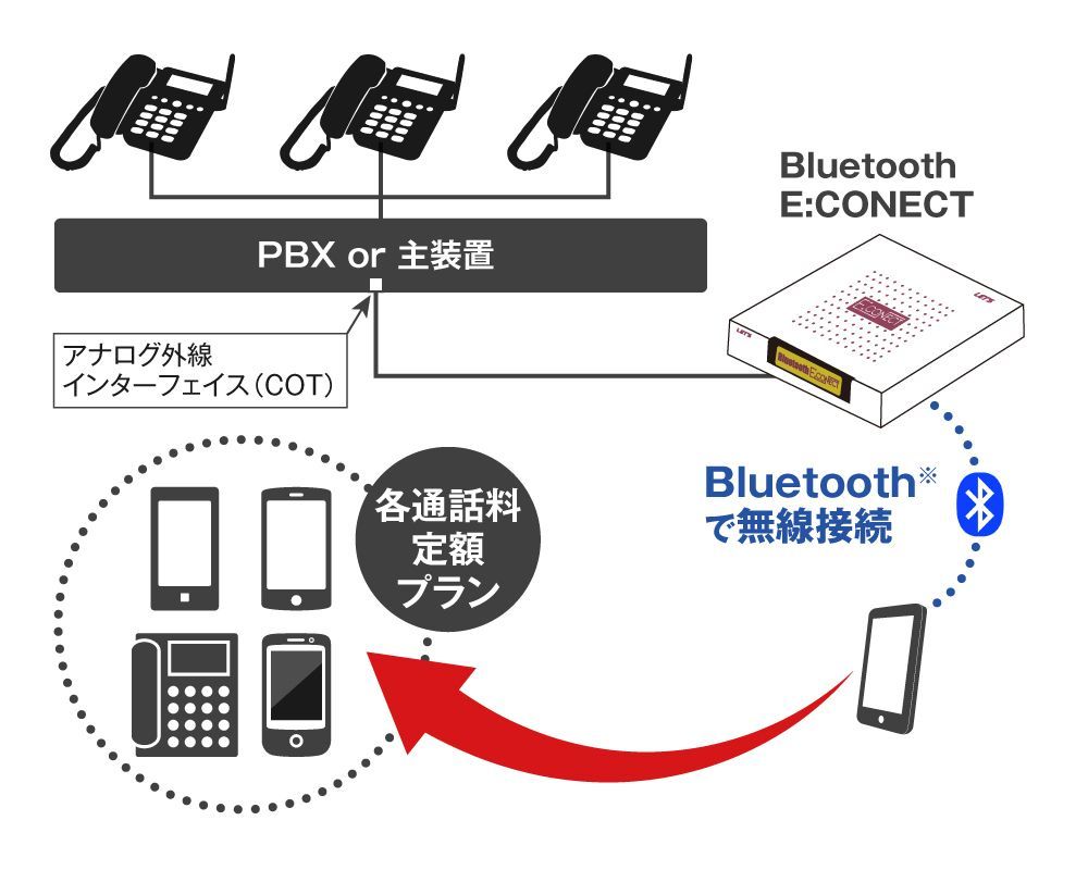 Bluetooth E:conect